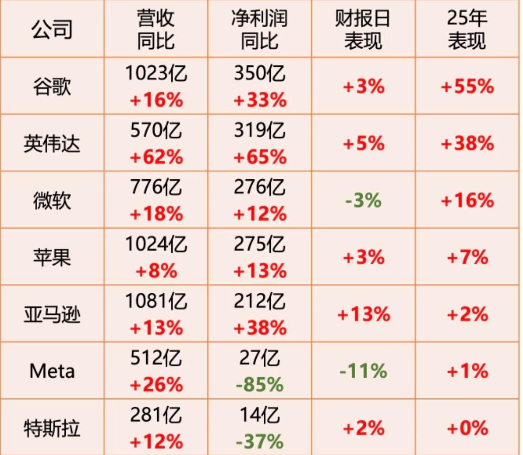 美国7大科技公司Q3财报美国科技股英伟达财报谷歌财报特斯拉财报苹果亚马