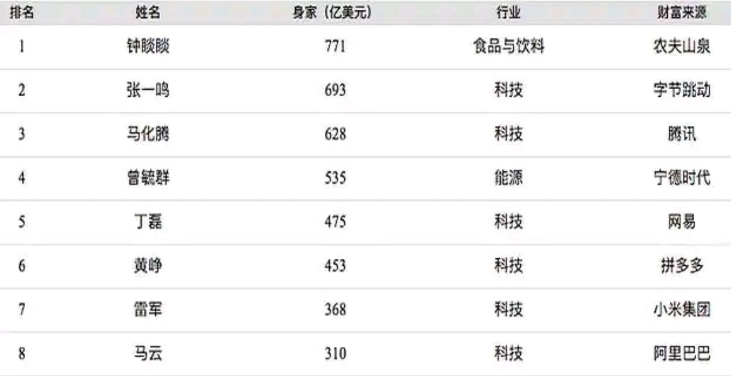 2025福布斯财富榜单正式发布，张一鸣位列第二，马化腾排名第三，钟睒睒继续占据榜