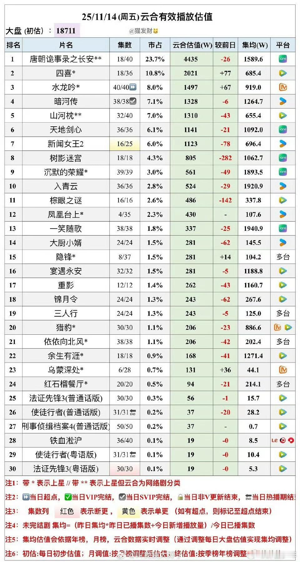 近期剧的云合，看起来集均都不是很高啊。《暗河传》集均1264.7万算很能打了