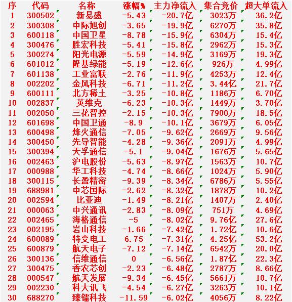 1月20日尾盘30分钟，主力资金大幅卖出的30名单！新易盛：净流出20.7