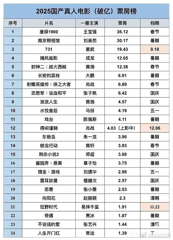 原来25年真人电影票房过亿的才24部，过5亿的才8部