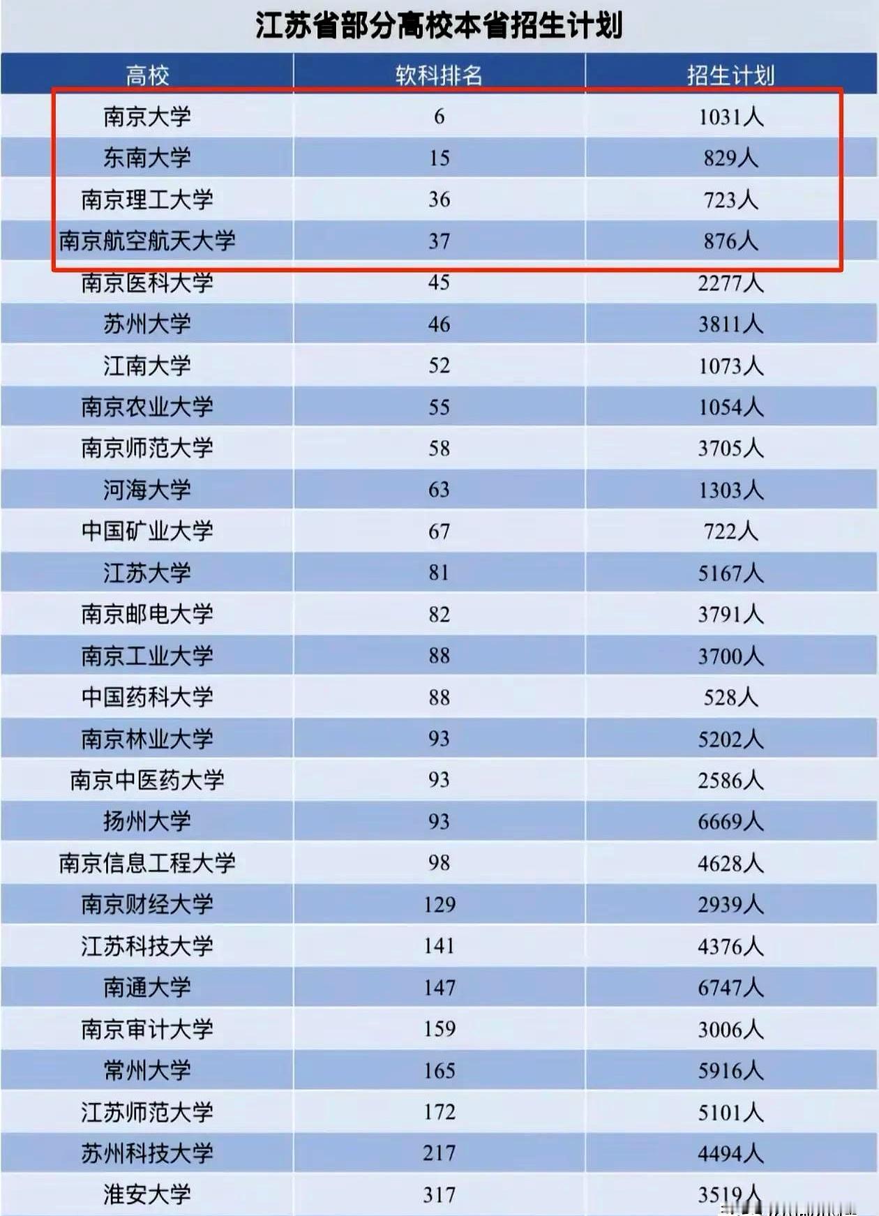 南大、东南、南航加上南理，这四所顶流名校在省内招的人数，加起来居然干不过一个苏州