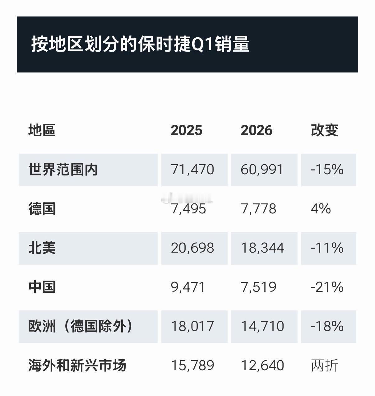 保时捷销量持续下滑，一季度保时捷全球销量下降15%，中国市场下降21%，保时捷9