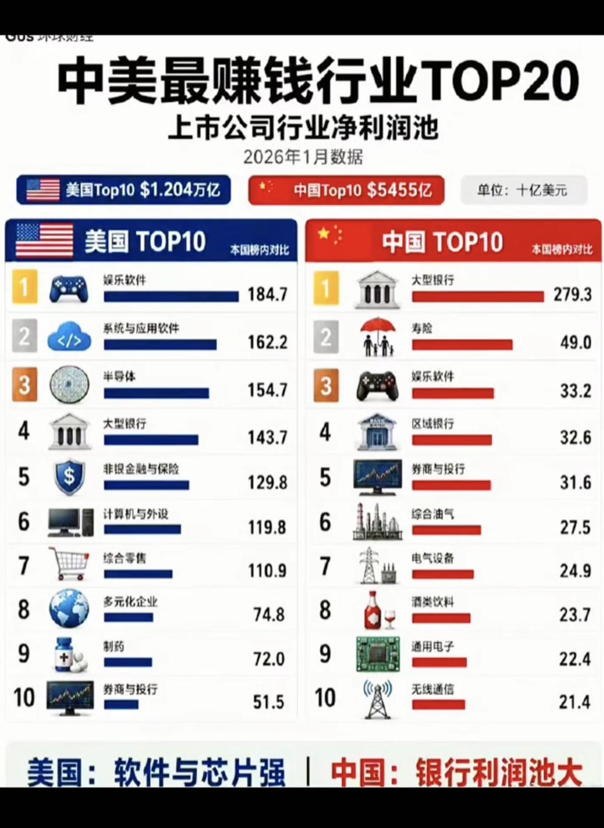 中美最赚钱行业TOP20!上市公司行业净利润！银行大金融，排名都是靠前！
