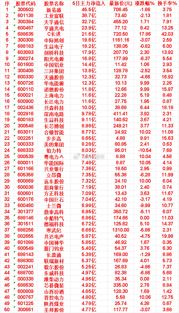 本周，整个市场“主力流入最多”的50名单汇总一览新易盛：5日主力净流入45.5