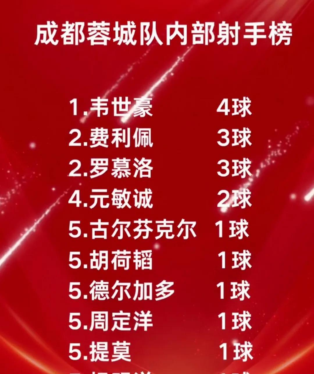 成都蓉城守门员刘殿座该努力了！刘殿座到蓉城的10场球，虽然偶有很好的表现，但大多