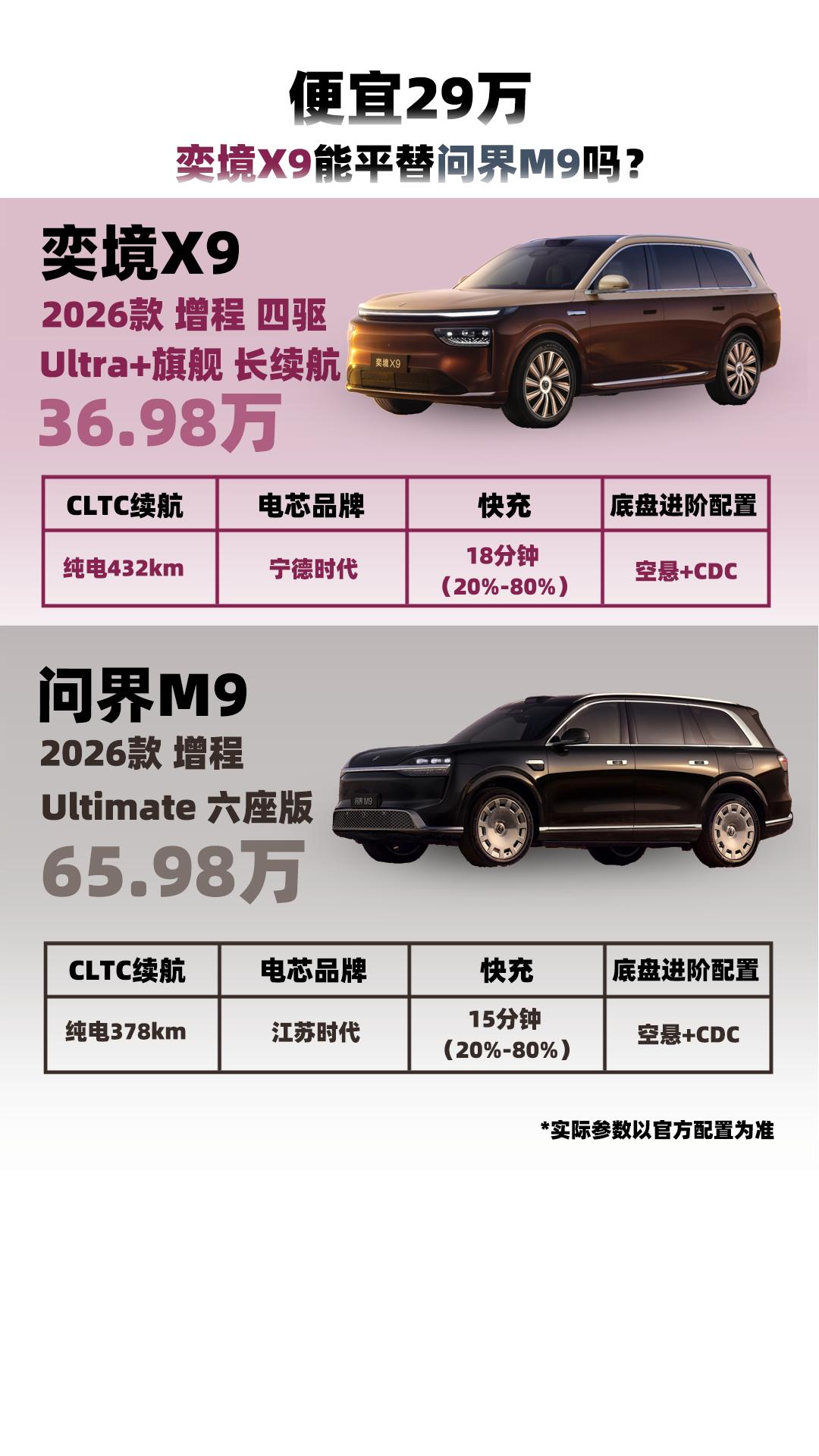 便宜29万，奕境X9能平替问界M9吗？同样的华为智驾，同样的大六座旗舰，一台3