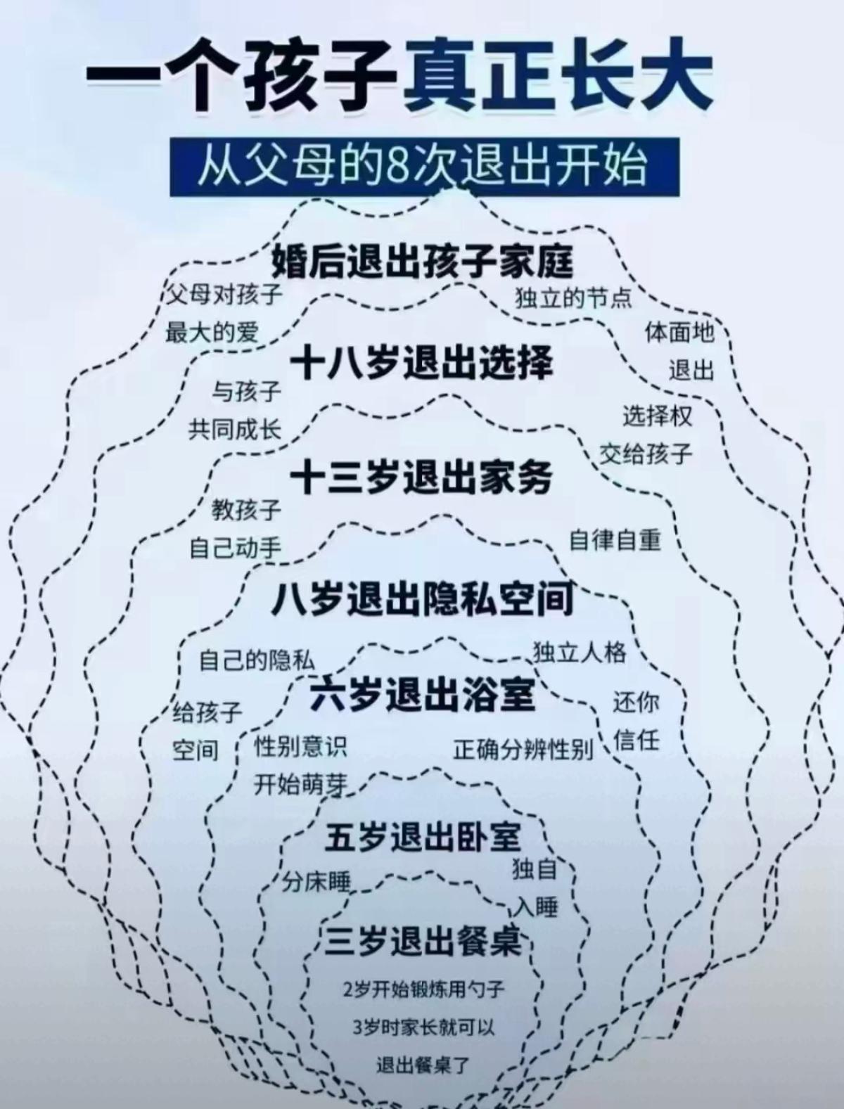 孩子成长路线图，爸妈的8次退出。
