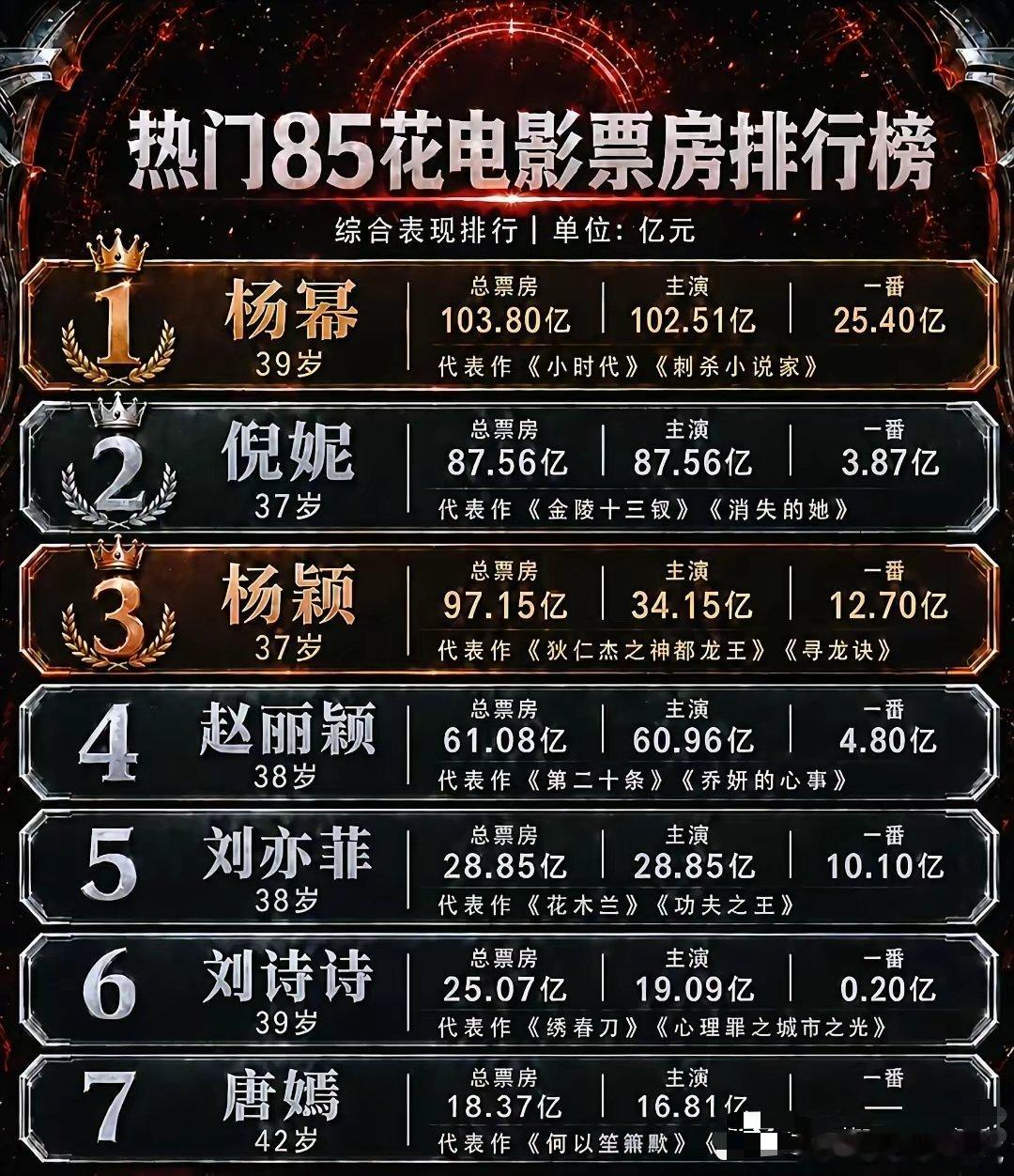 🎬85花票房榜大洗牌！杨幂破百亿登顶，倪妮含金量最高？这张“85花”电影票房