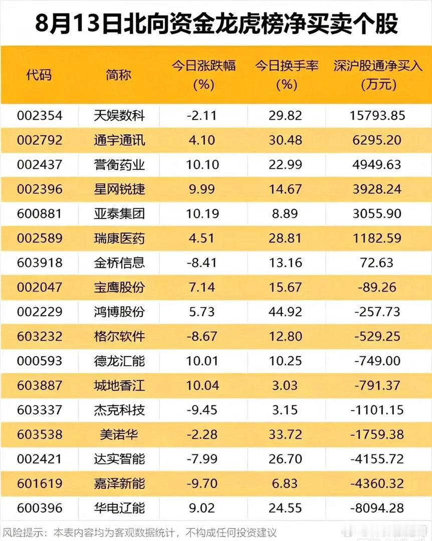 8月13日北向龙虎榜曝光！买卖分歧拉大，重点布局方向浮出水面8月13日北向资金龙