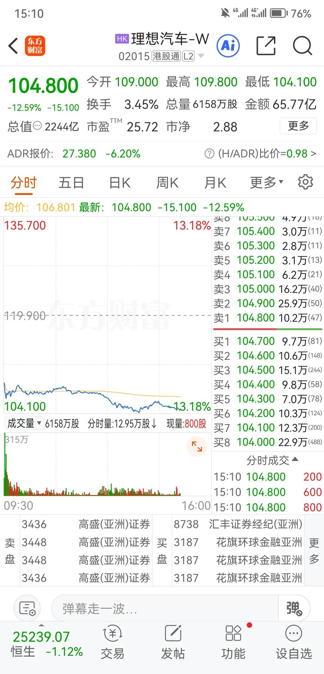 理想今天大跌，主要是昨天发布的i8让市场的预期落空导致。32万的i8pro啥