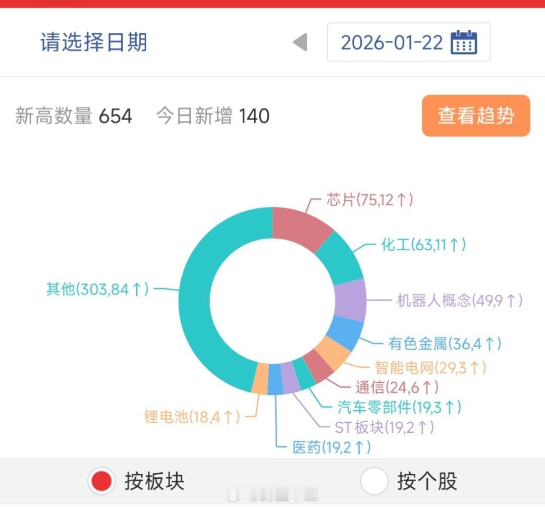 a股抓主线！1月22日百日新高榜板块汪汪队减持砸盘的一天。很多人都有个困惑：为