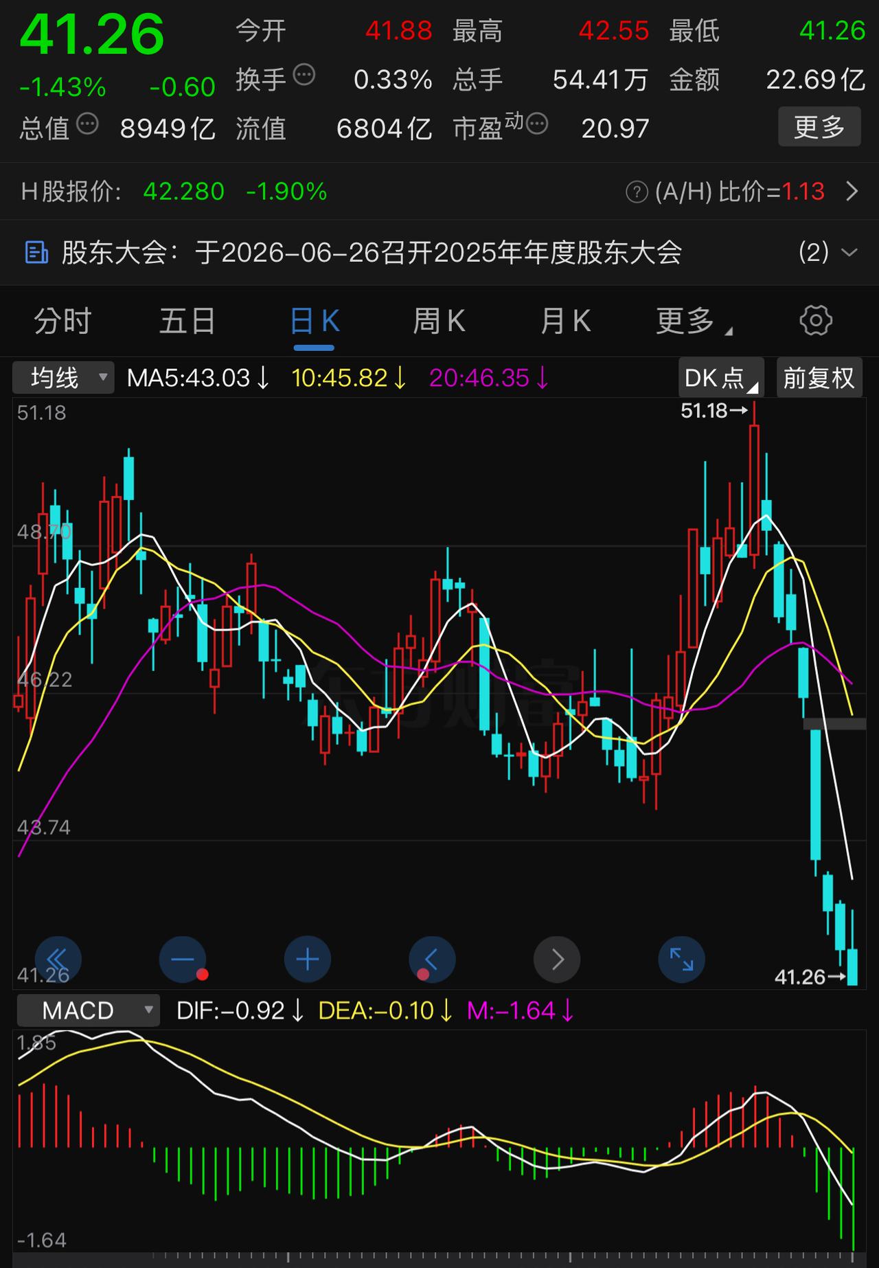 中国神华八连跌，从51元到41元。它有没有可能走出中国人寿过去几个月的轨迹。
