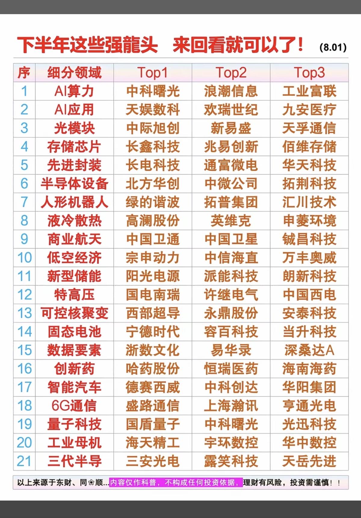 收藏这些龙头，等回调到位再买！1.算力租赁2.存储芯片3.光模块4.人