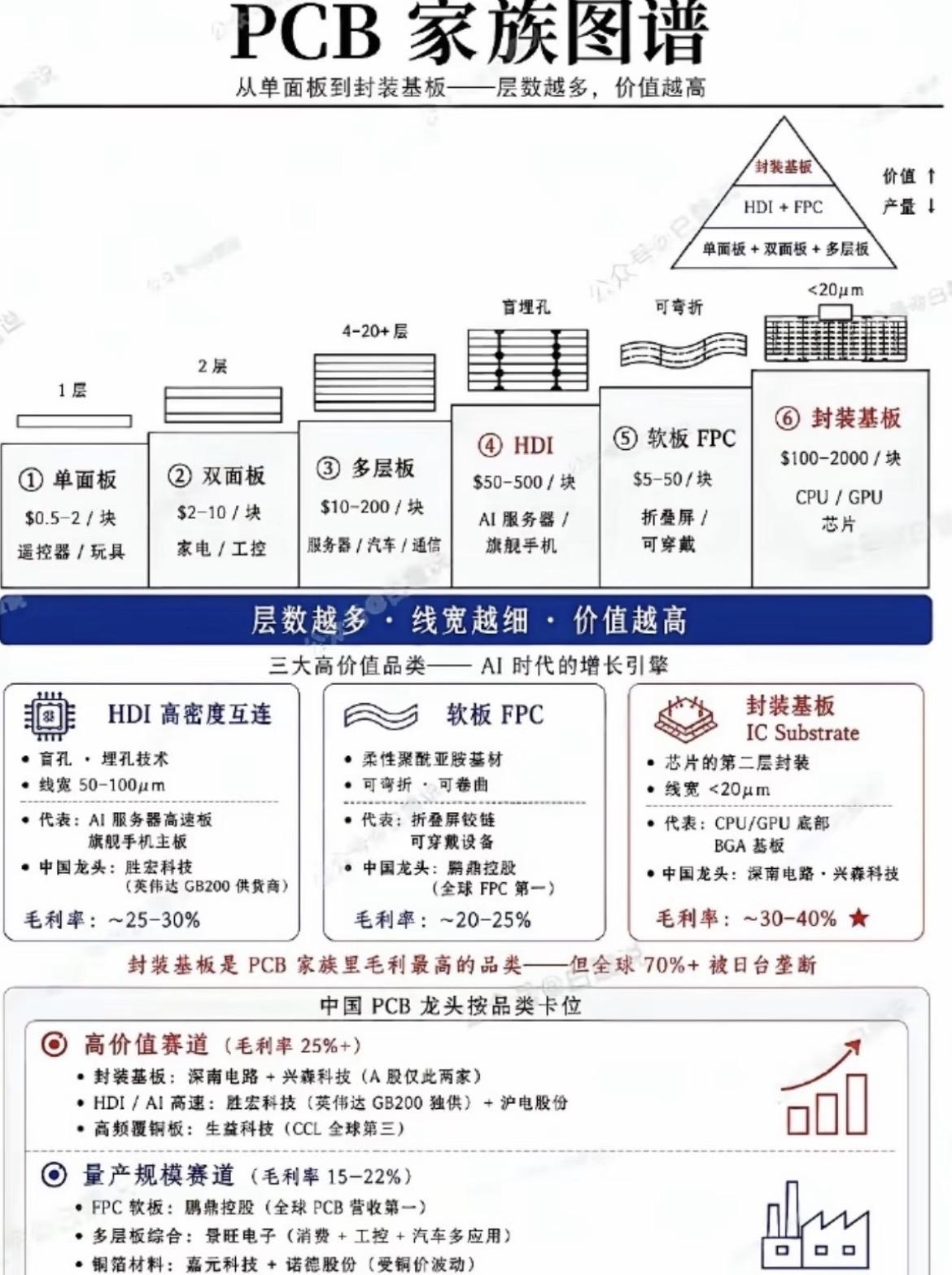 PCB家族图谱