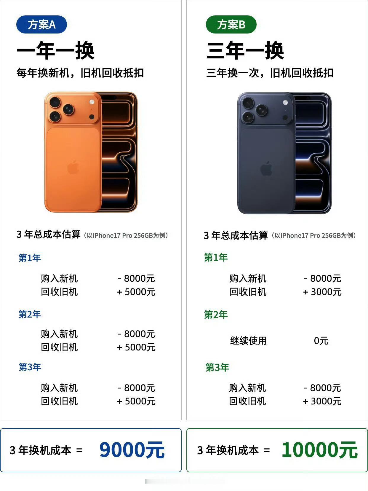 有一说一的讲能降价真的是自主力强的体现，苹果第一时间降价，华为马上跟上，而且是新