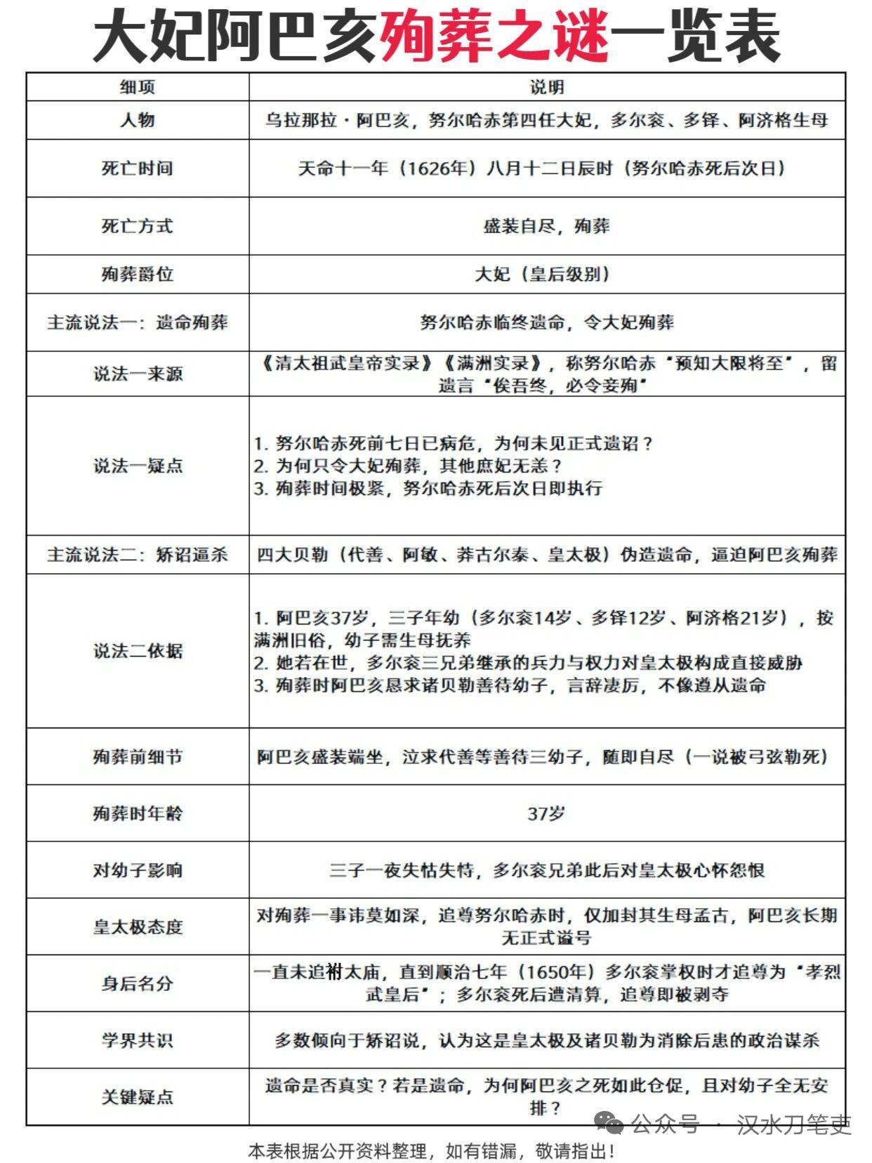 大妃阿巴亥殉葬这事儿，挺让人唏嘘的。阿巴亥12岁就嫁给努尔哈赤，很受宠，还生了阿