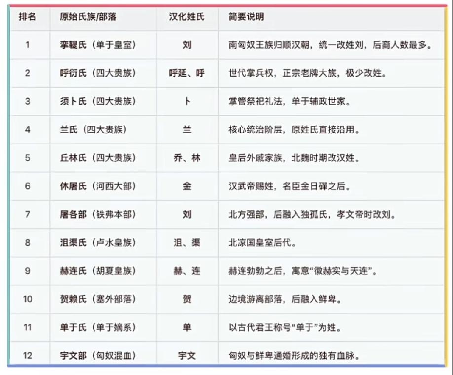 消失的匈奴融入中华民族姓氏知多少