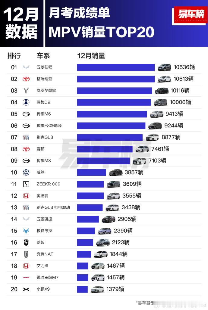 12月岚图梦想家和腾势D9的销量都超过了1万台，而且新版的腾势D9在元旦前两天发