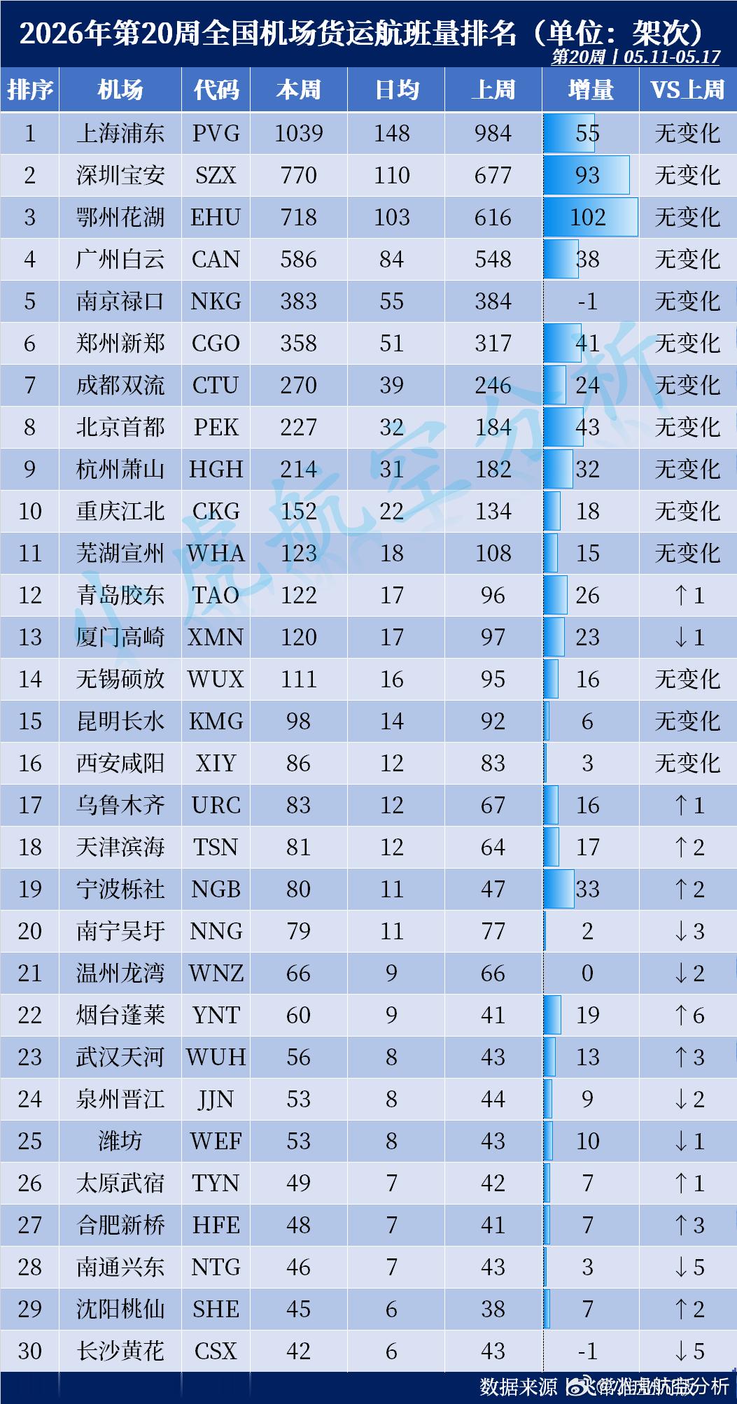 2026年第20周全国千万级机场航班量出炉！广州白云以9442架次守住榜首，但环