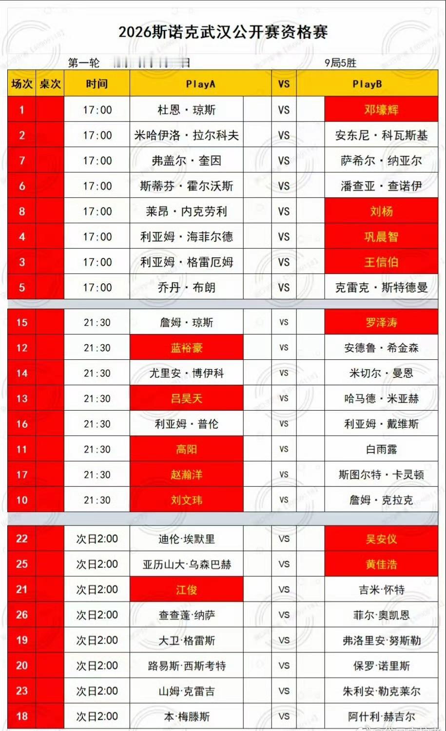 2026斯诺克中国公开赛资格赛落下帷幕，2026斯诺克武汉公开赛资格赛无缝衔接，