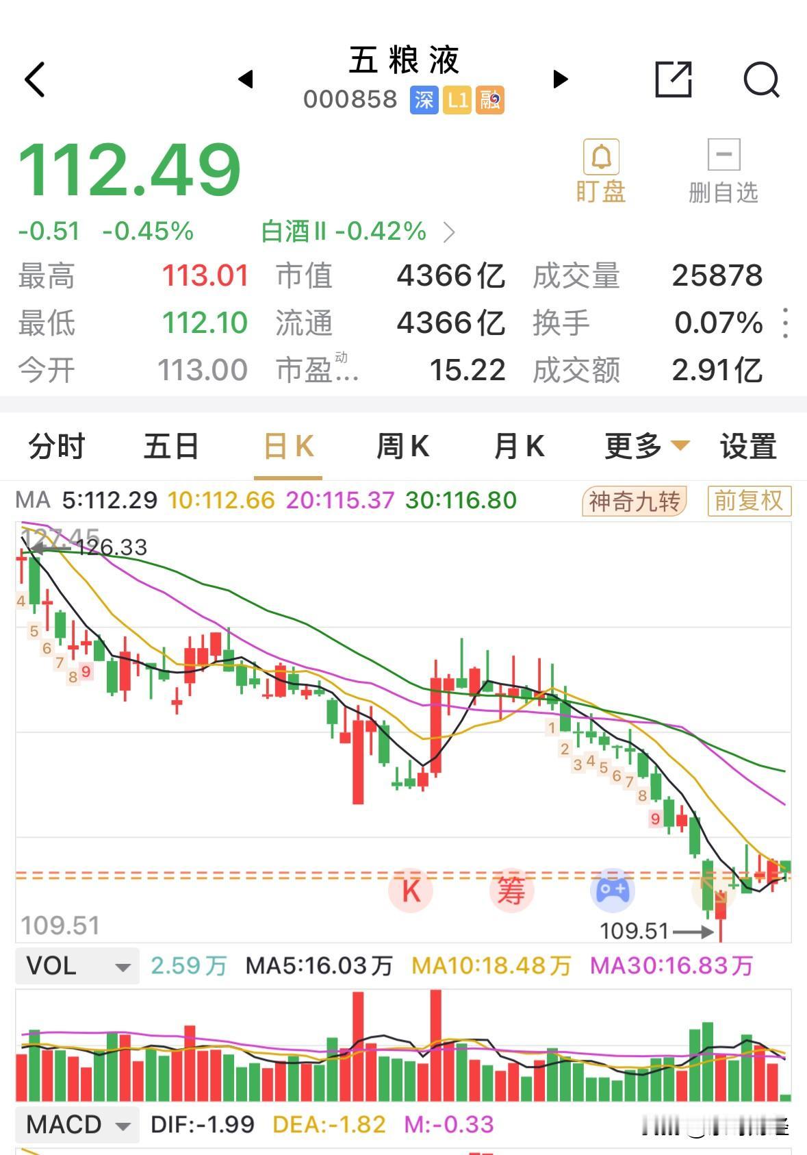 五粮液今日股权登记日，短线操作如果不想要分红的，今天收盘前必须完成。本次分红属