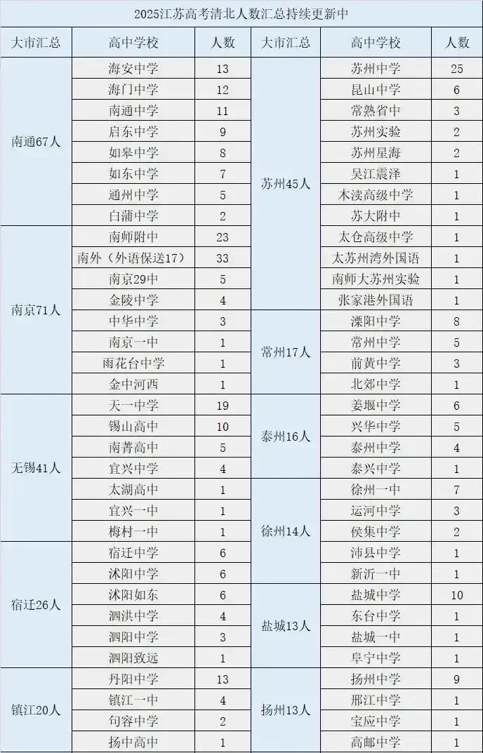 从江苏、陕西清北录取人数看两省教育均衡江苏与陕西两省高等教育资源颇为丰富，基础