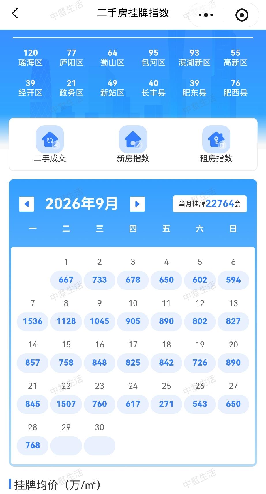 9月28日，合肥二手房市场新增挂牌量768套，比前一日的650套多了118套。稳