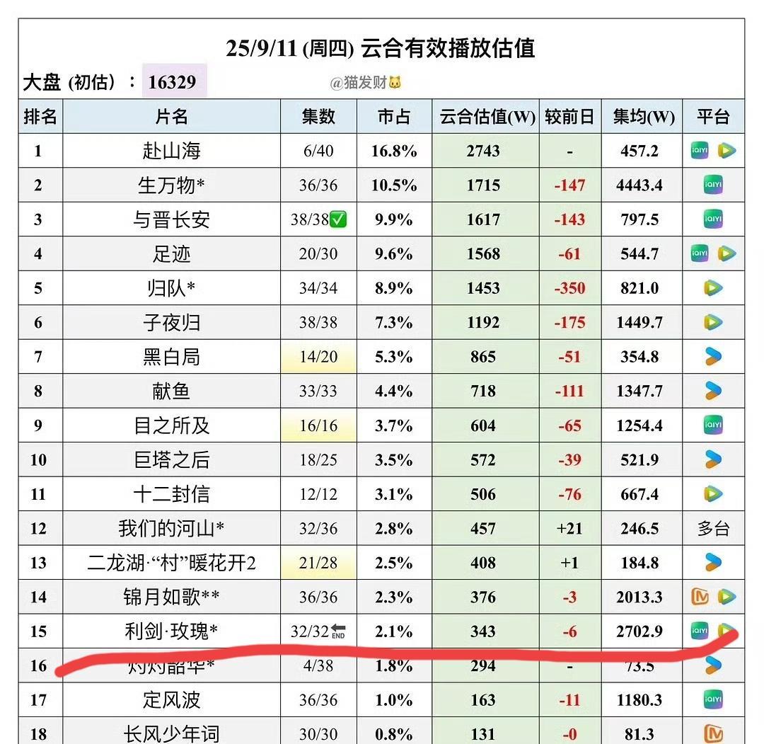 热巴《利剑玫瑰》热播期结束，双平台集均2702.9万[赞]单看数字你可能觉得这