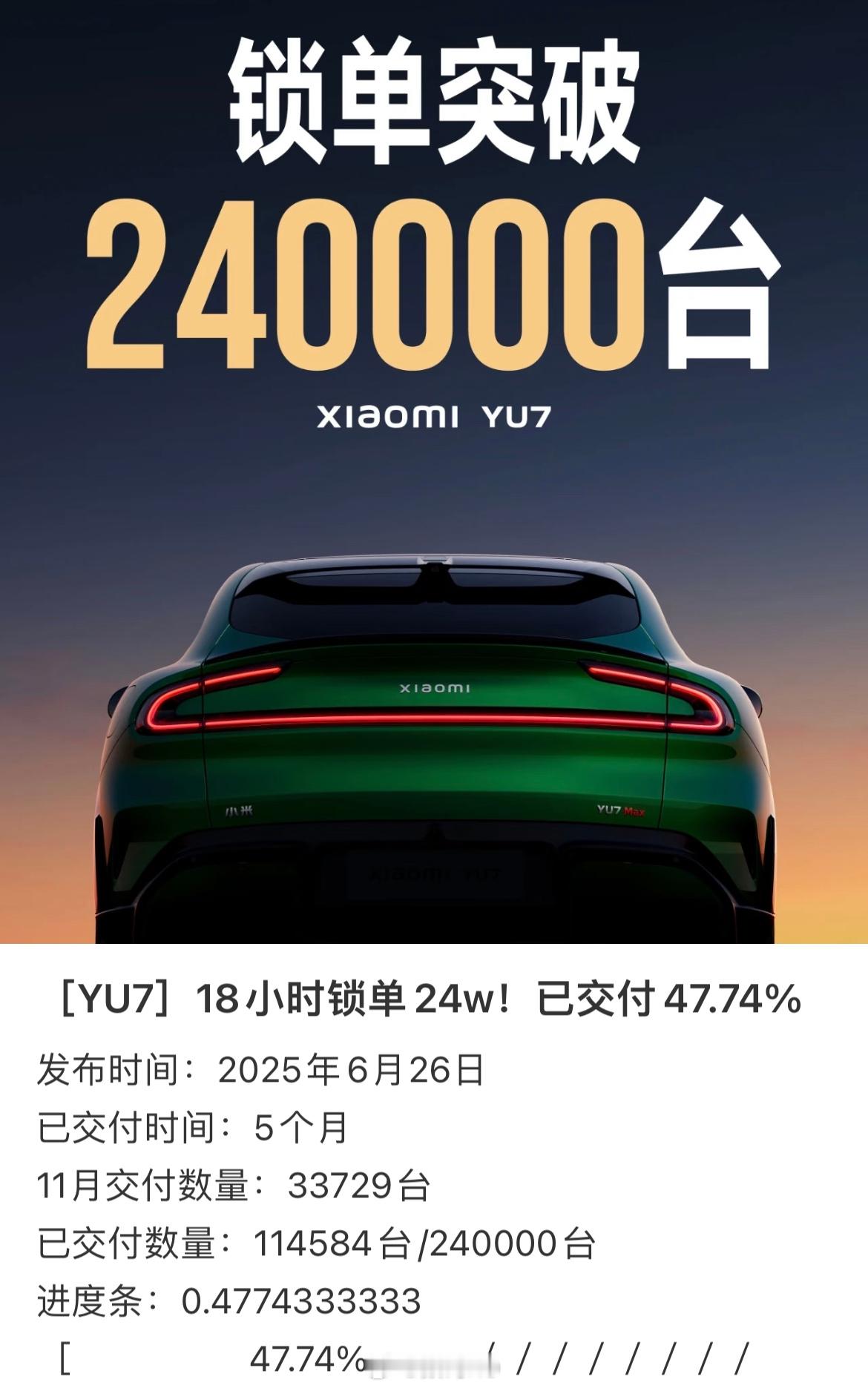 这你受得了吗？据网友统计小米YU7还在交付当天锁定的订单，目前进度47%，挺可怕