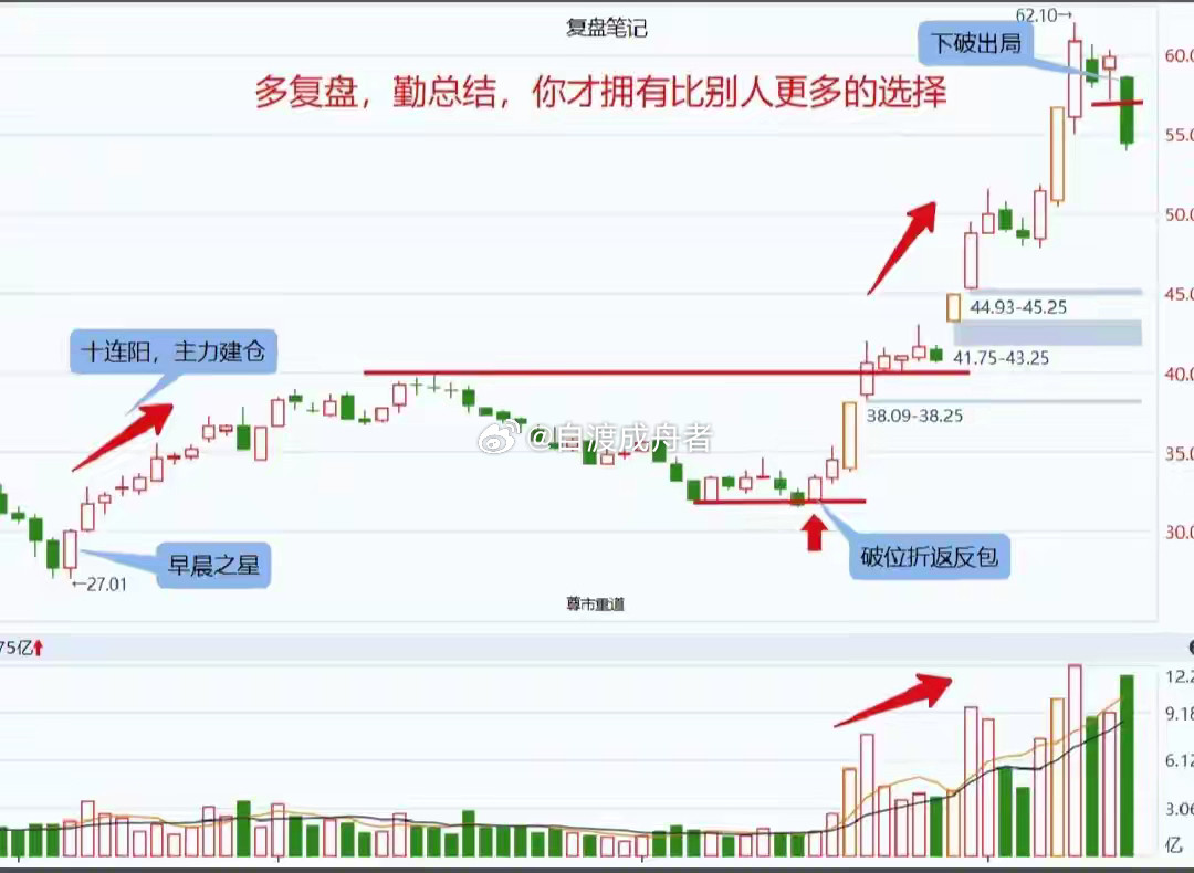 一张图看懂主力控盘全流程！从建仓到出局，每个信号都别漏很多散户炒股，总是被主力耍