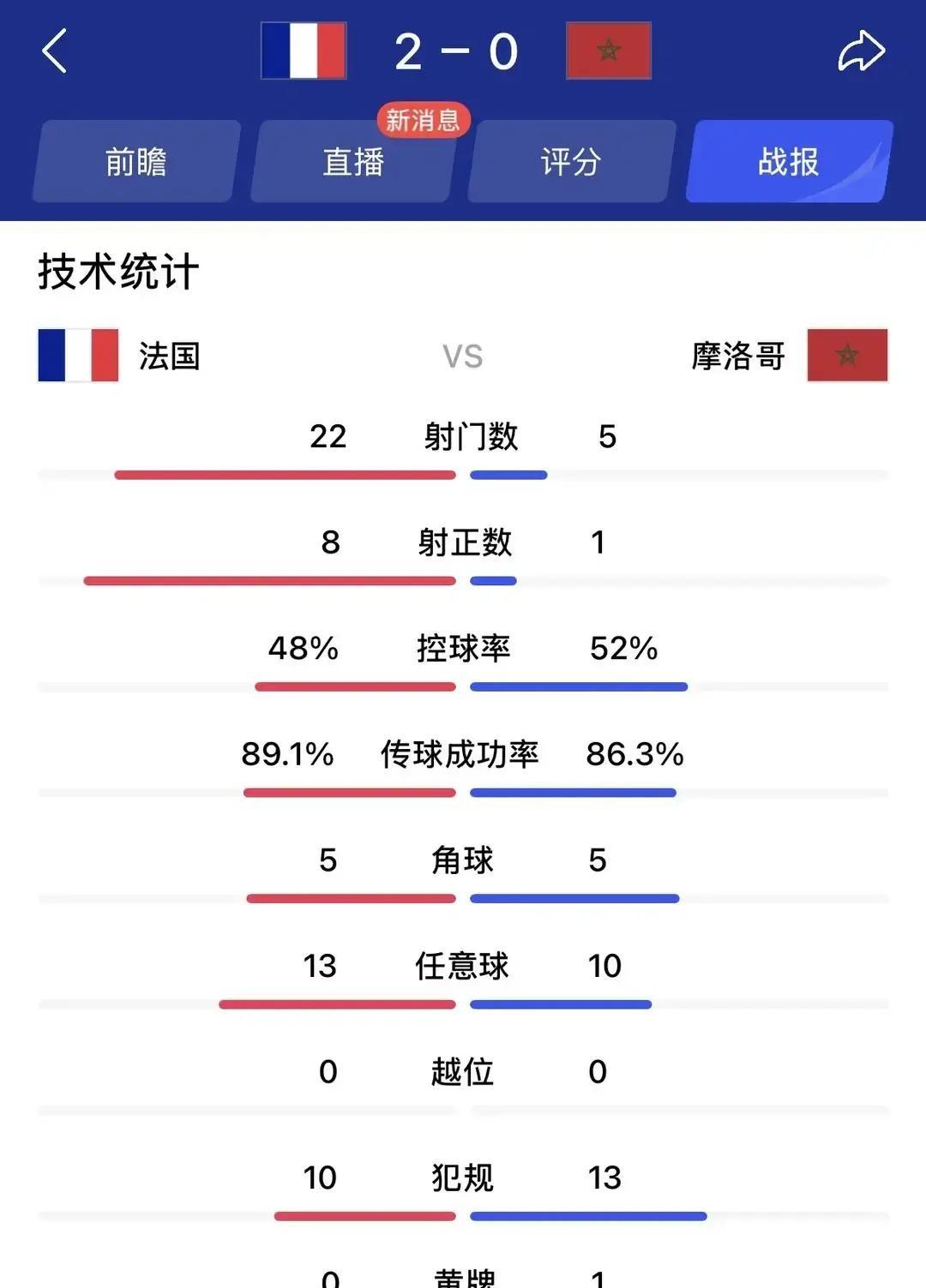 看完法国踢摩洛哥这场球，我半天没缓过来，就一个感觉：法国队这运气，真是撞大运了
