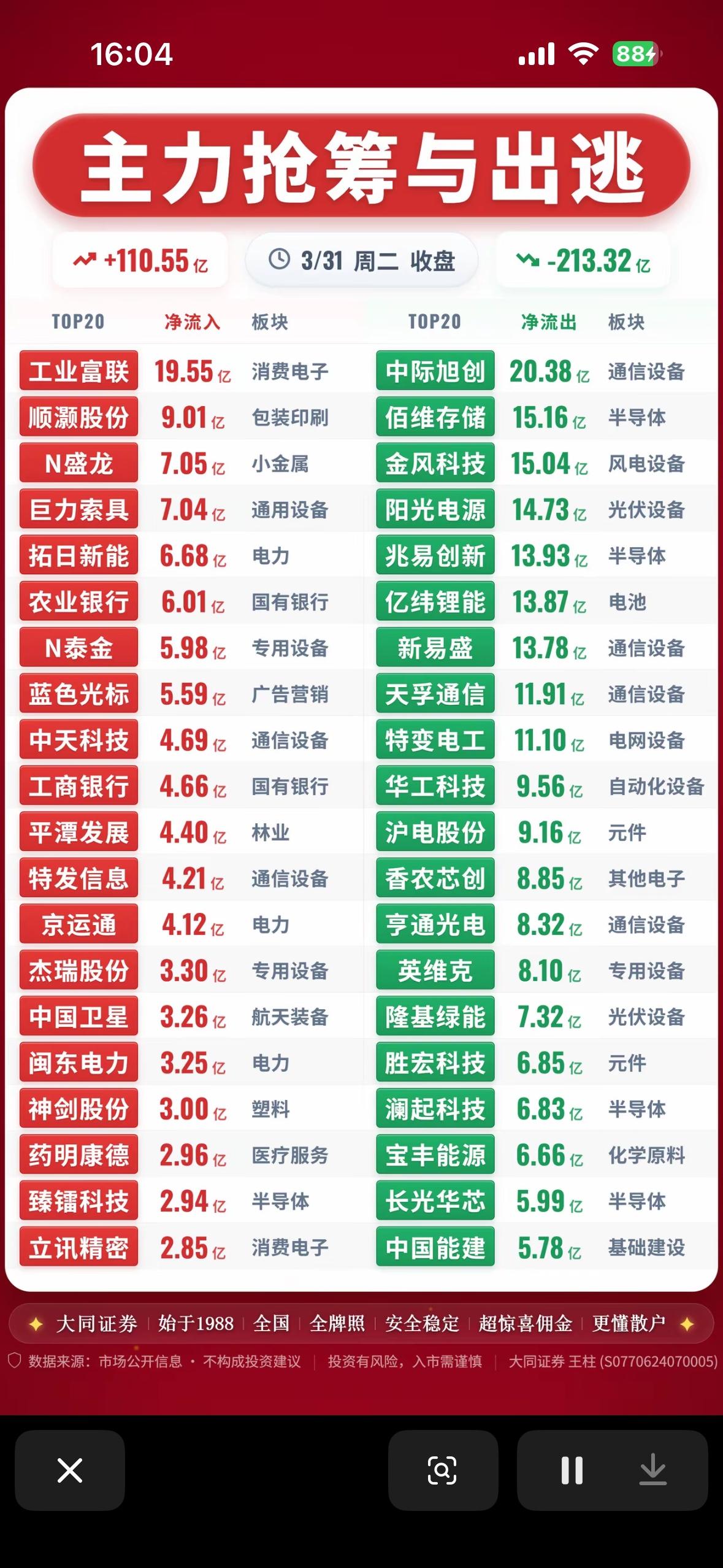 3月31日主力抢筹与出逃前20名个股揭晓，你抓住了吗？3月31日主力抢筹与出