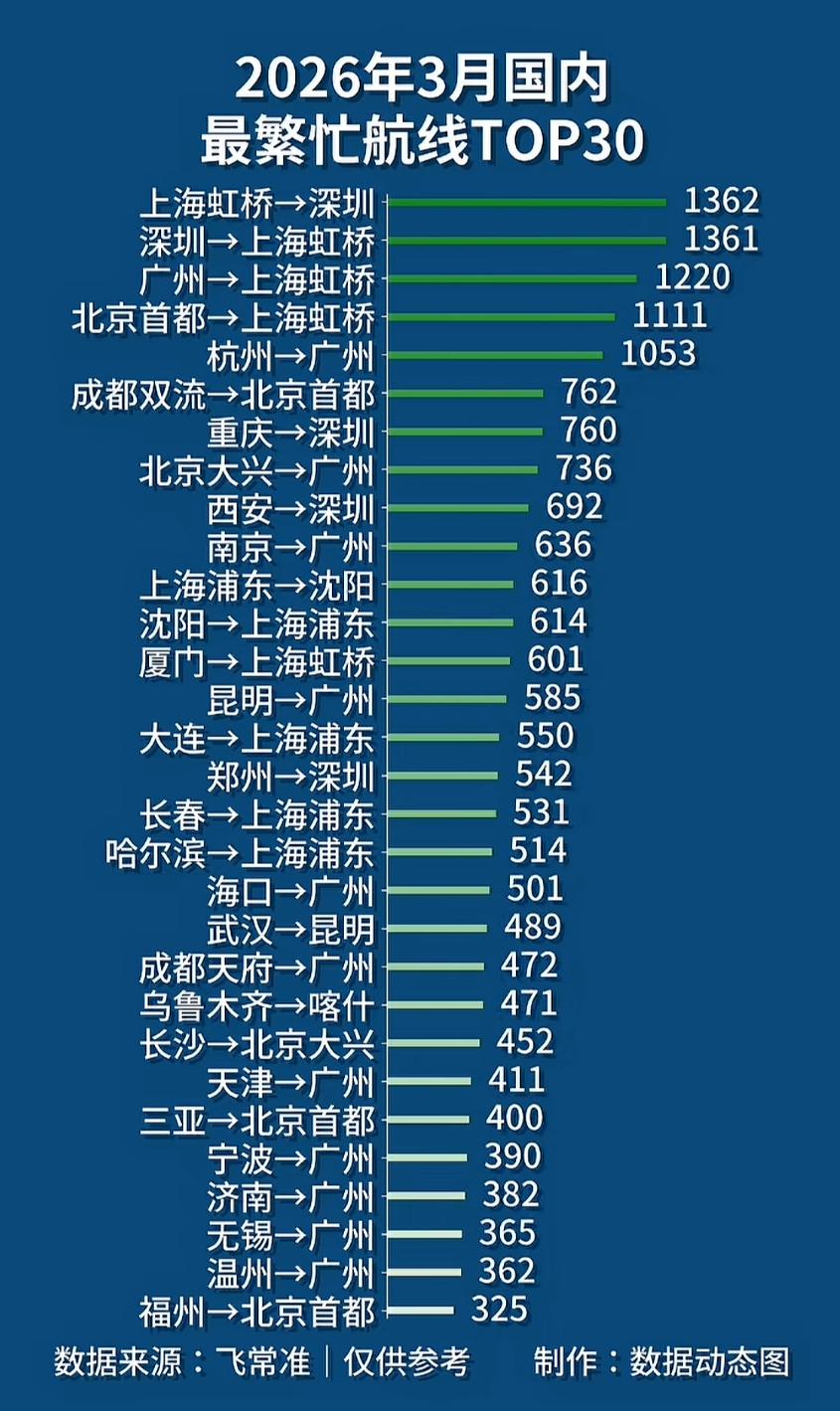 大湾区果然厉害！从2026年3月国内最繁忙航线TOP30来看，大湾区（广州和深