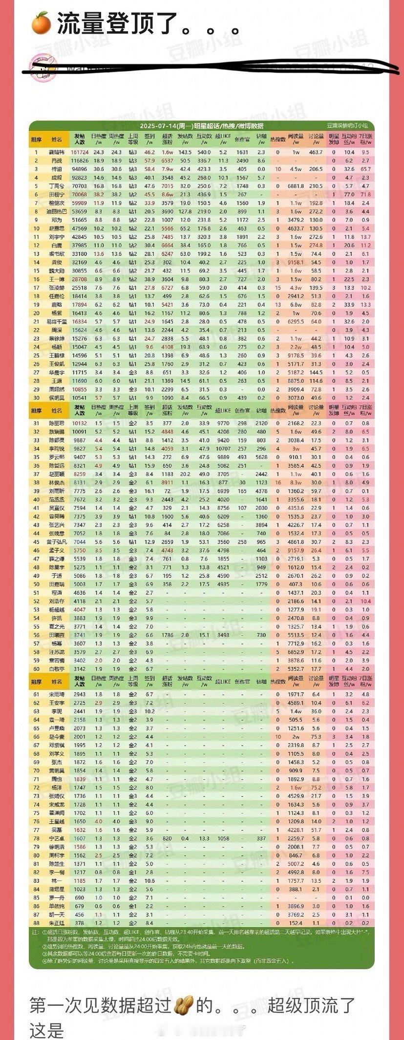 鞠婧祎流量登顶了，感觉这第一成肖战、成毅、鞠婧祎轮流坐了，三人谁第一都不意外，现