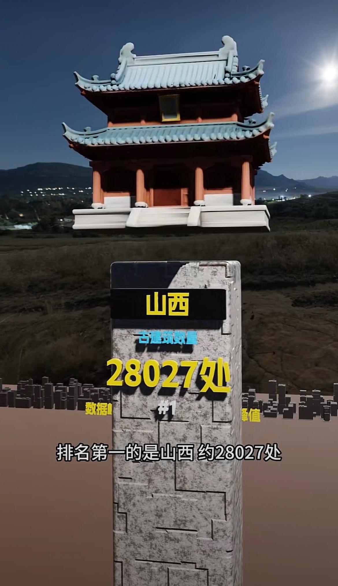地上文物还是得看山西啊，全国各省的古建筑数量排名，山西排名第一，拥有28027处