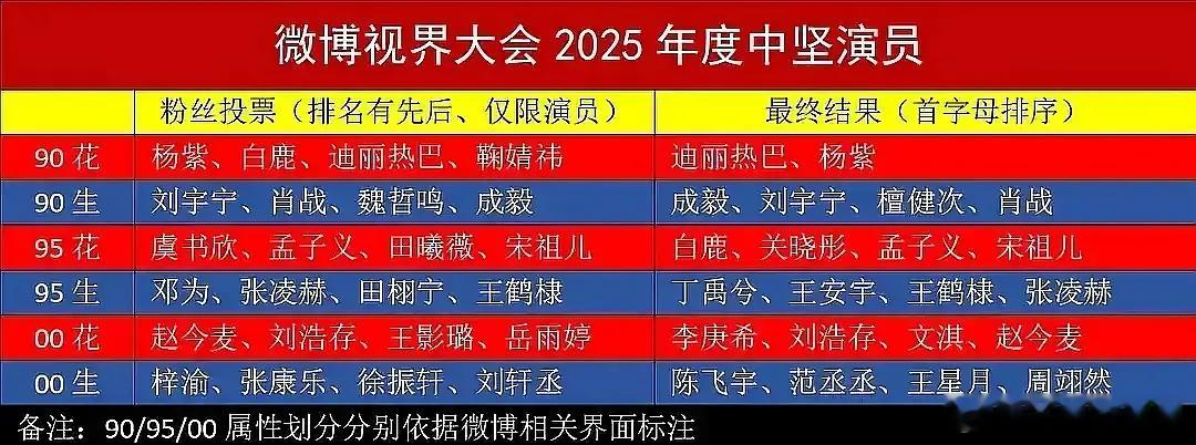 微博视界大会2025年度中坚演员，粉丝投票和最终结果差别好大。。。​​​