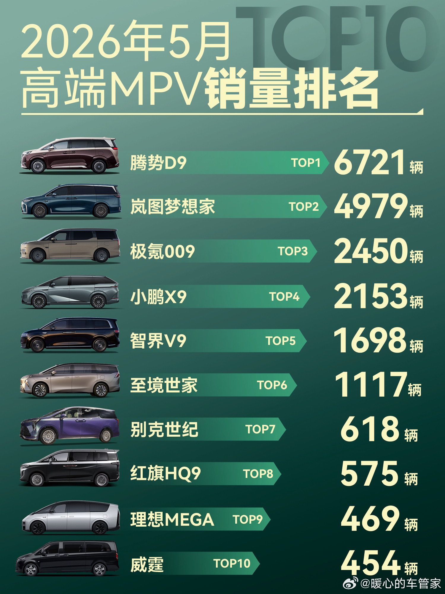 5月高端MPV市场几乎被腾势D9包揽，6721台销量稳稳拿下榜首。岚图梦想家售出