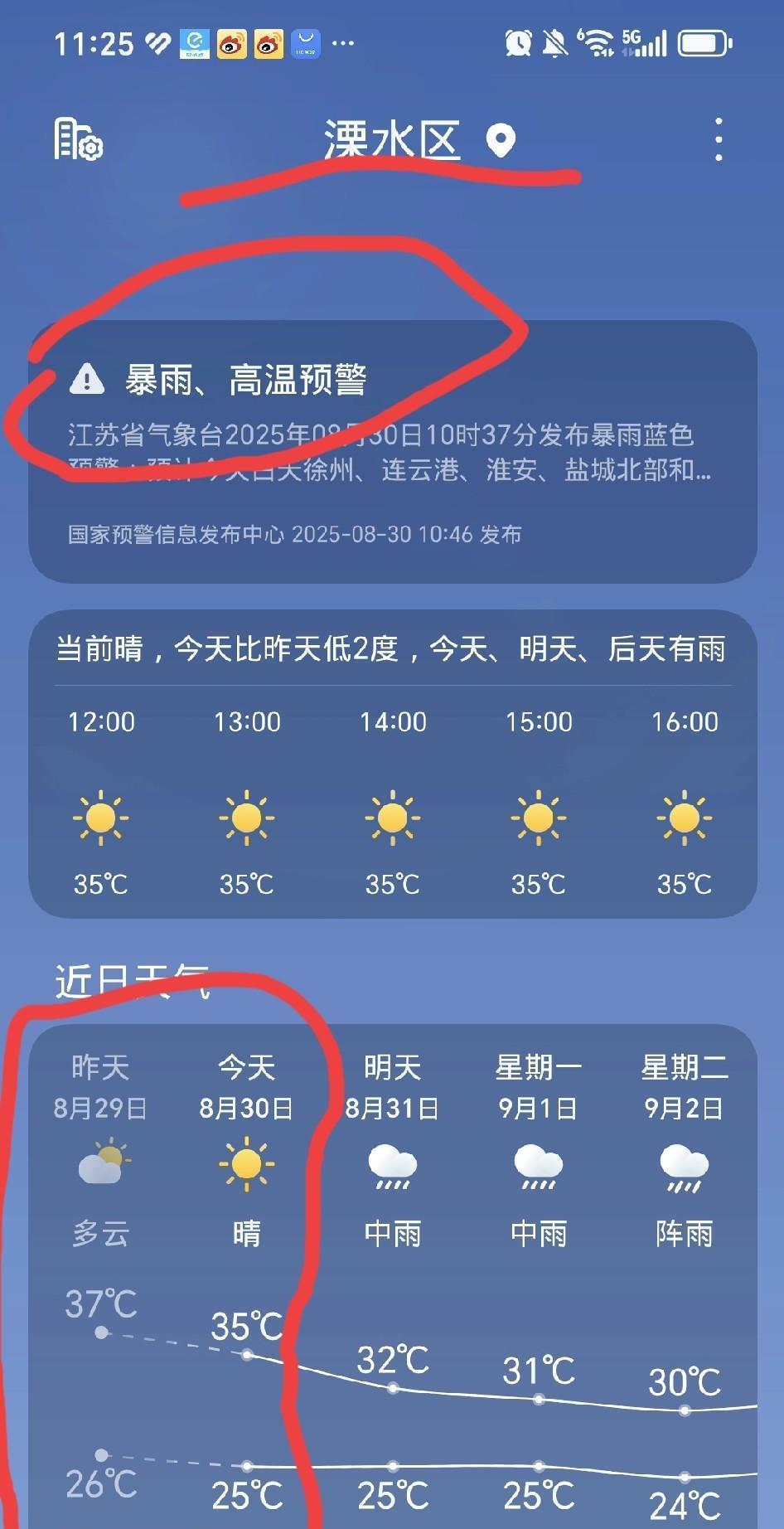 8月份本地第22个高温天，最高温度达摄氏35度。整个8月份从7号立秋后的第四天