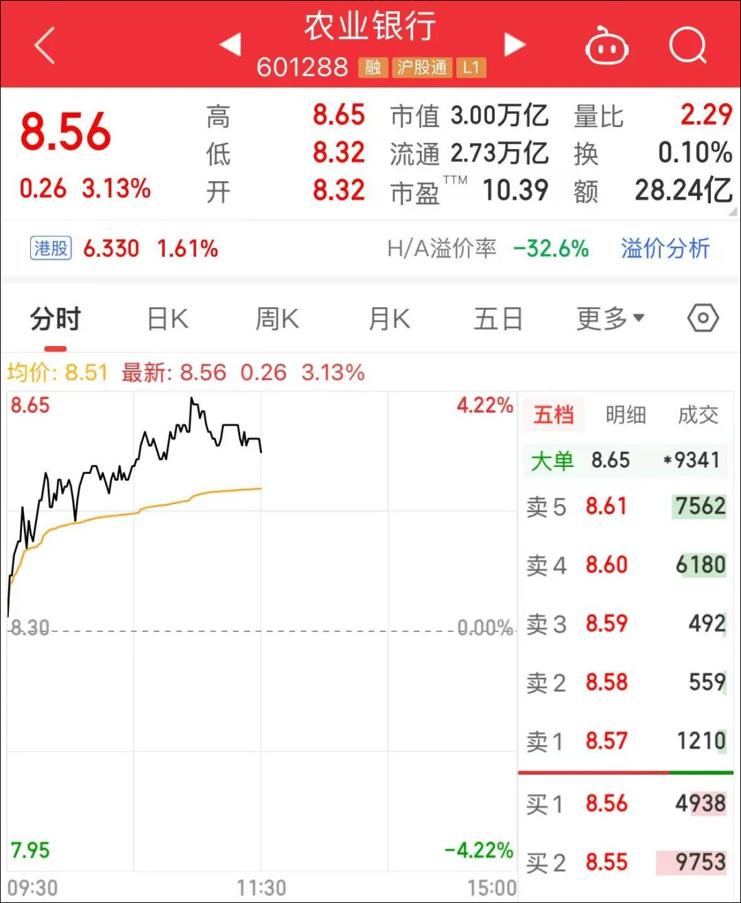 A股“一哥”, 3万亿元!