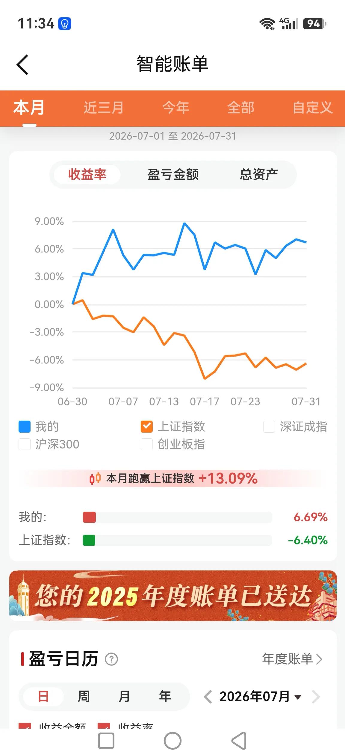 本月账户总体盈利6.69%，上证指数下跌6.4%，同期跑赢上证指数13%，一看就