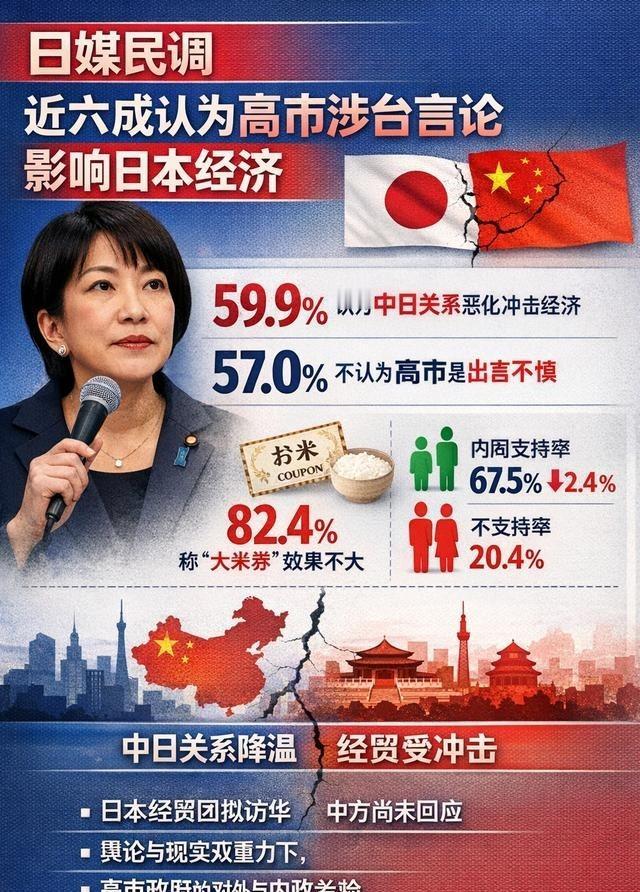 日媒最新民调：近六成日本民众认为，首相高市早苗在国会围绕“台湾有事”的涉台言论，