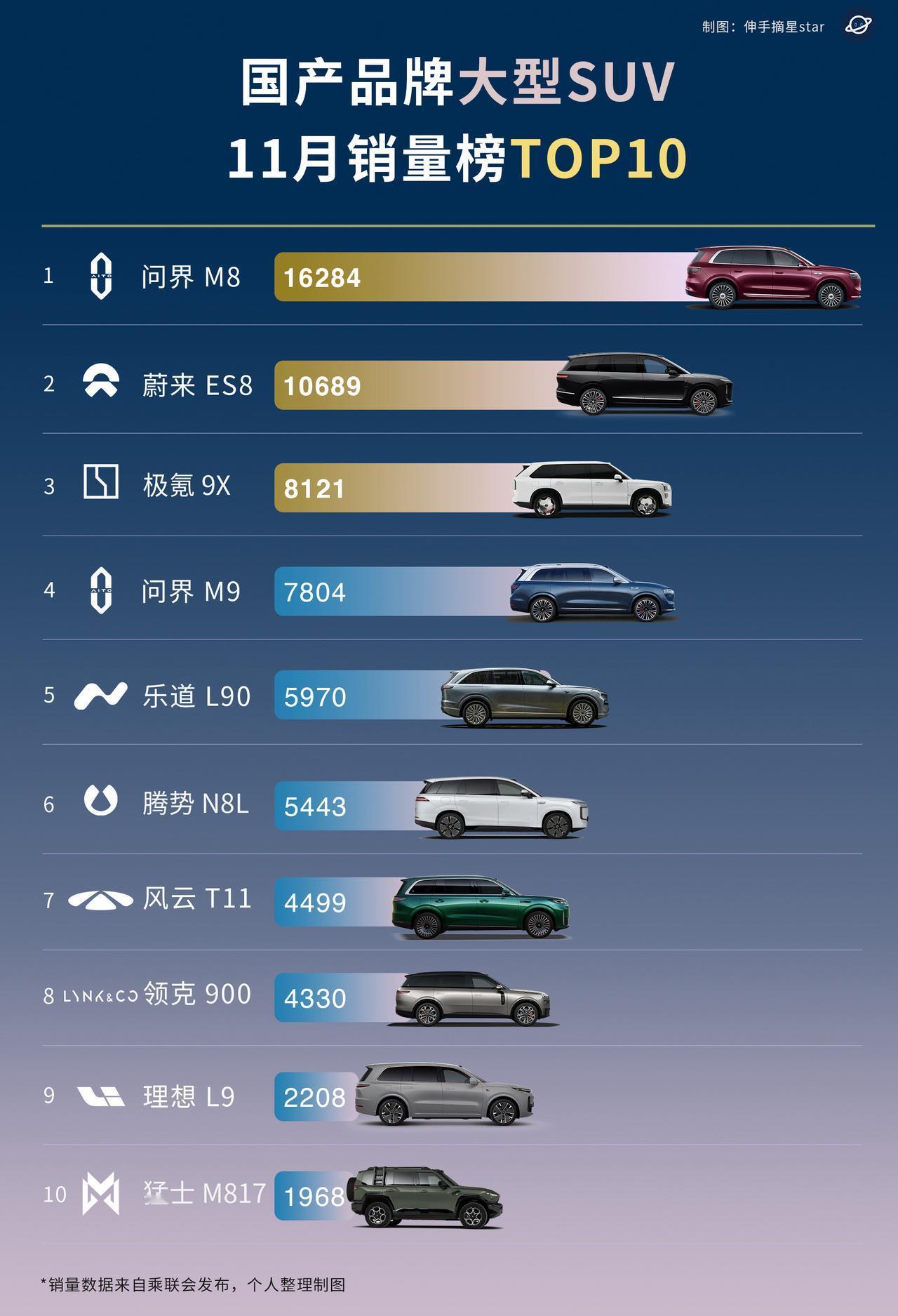 大型SUV新三强问蔚极！989的时代来临！国产品牌11月大型SUV销量TOP