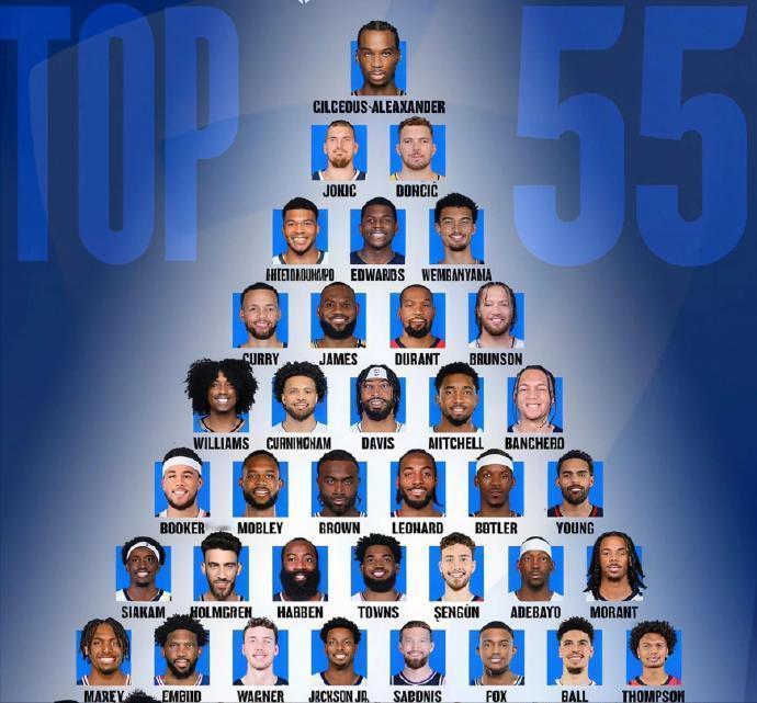 NBA球员实力金字塔，合理吗？一档：亚历山大二档：约基奇、东契奇三档：字母