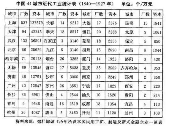 其实在民国时期，济南就是山东第一、全国前十的城市了。有人统计过，截止到1927