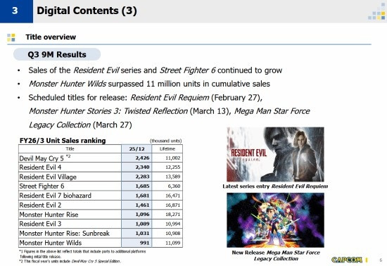 卡普空公布最新销量: 生化系列1.83亿 怪猎系列1.25亿 鬼泣3800万