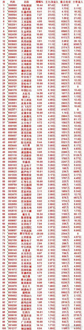 9月7日收盘疯狂扫货！百亿资金大举杀入，一大批个股直线拉涨收盘主力