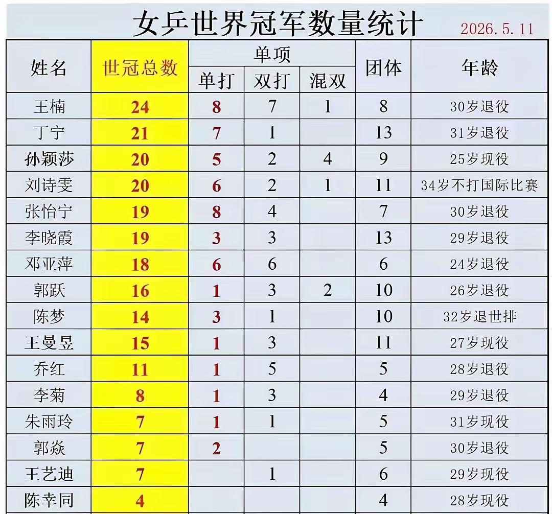 孙颖莎实力比陈梦强太多了，数据不会骗人，让人联想起蔡指导曾经说过的话。