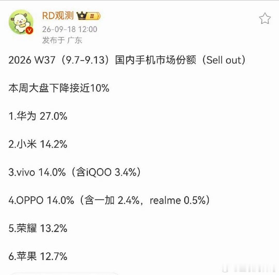 大家可能不知道，华为手机在国内市场份额已经一骑绝尘了！​