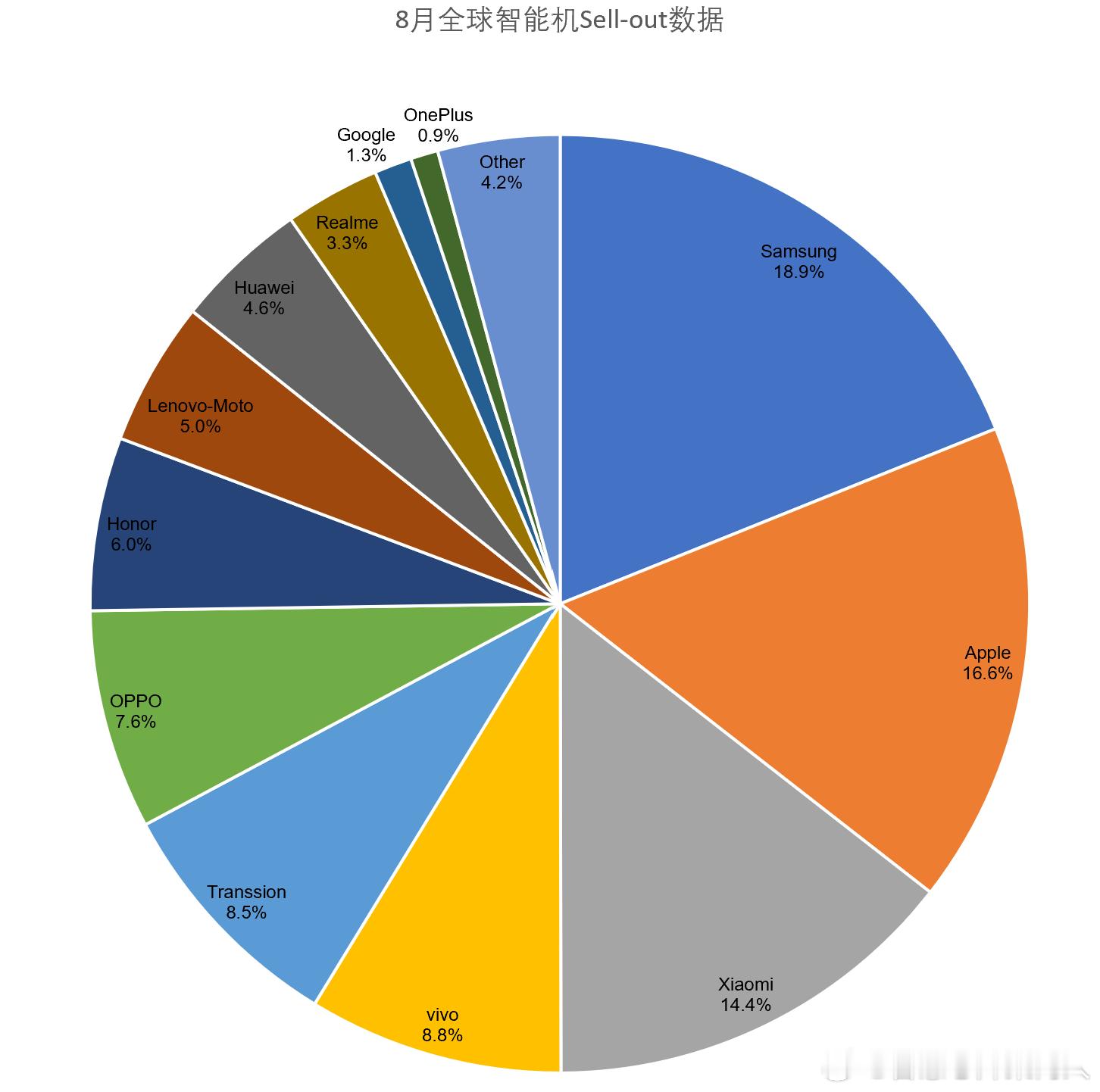 全球智能机8月份sell-out数据。实际的全球前五是：三星：18.9%苹果：1